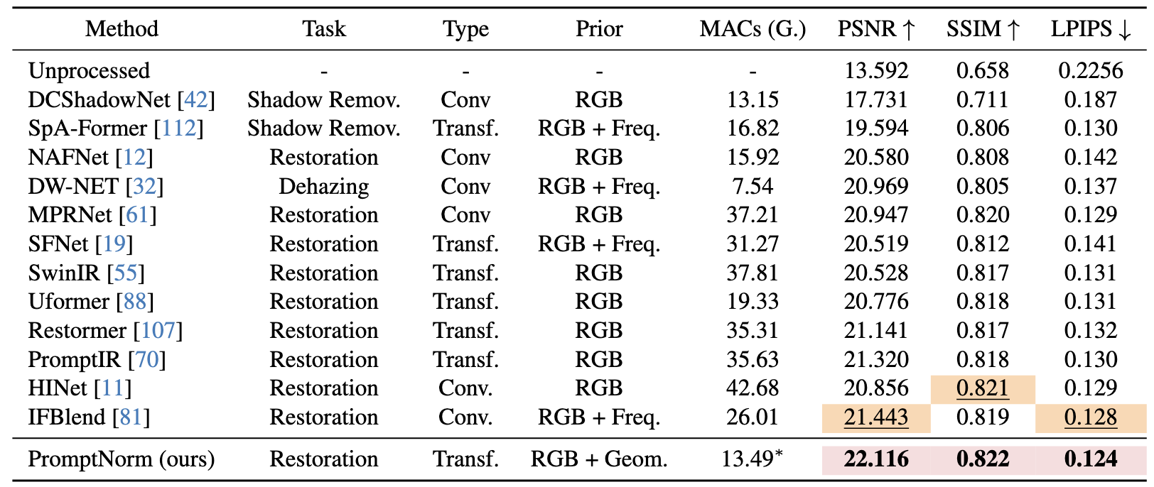 PromptNorm Results